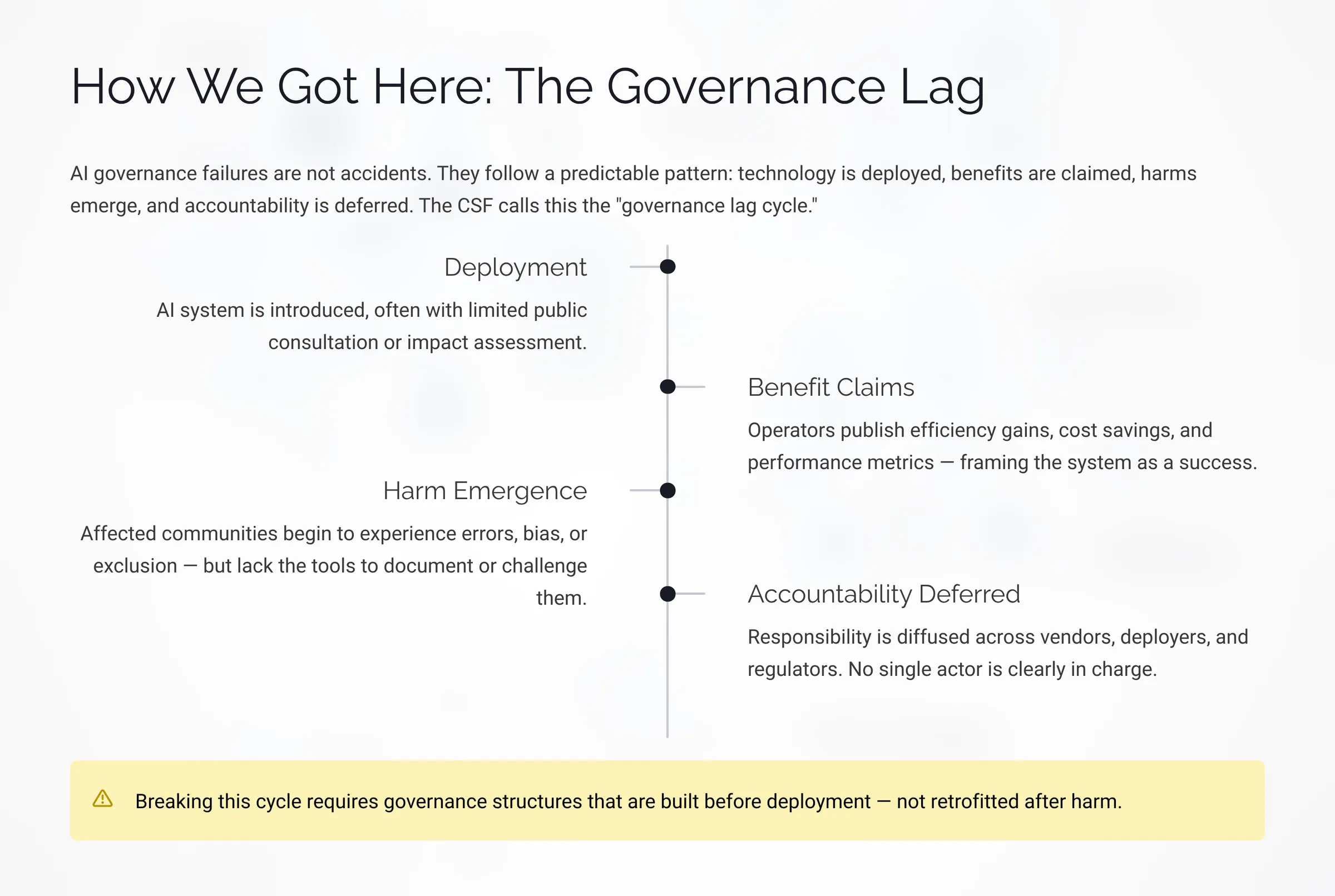 How We Got Here: The Governance Lag