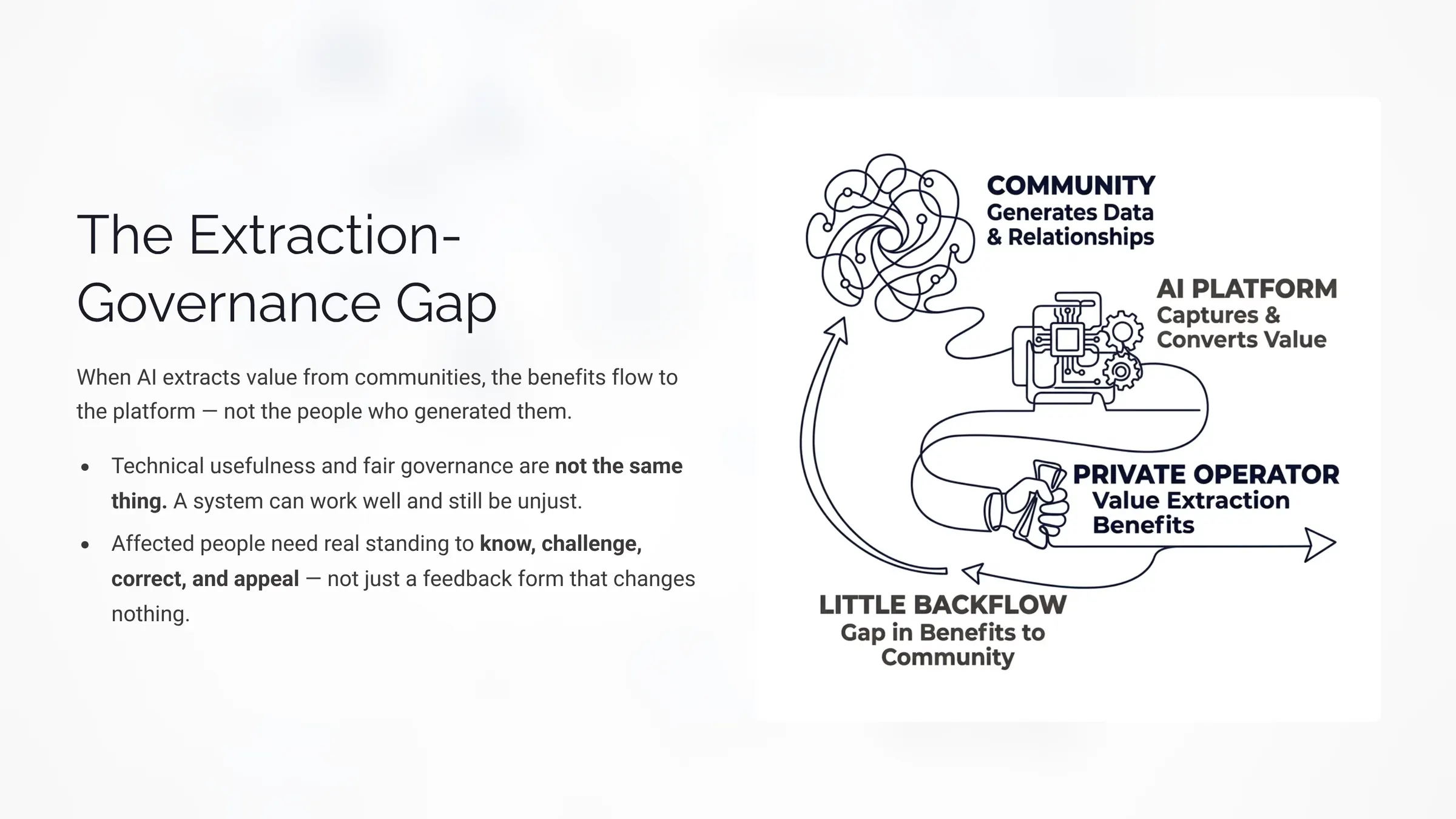 The Extraction–Governance Gap
