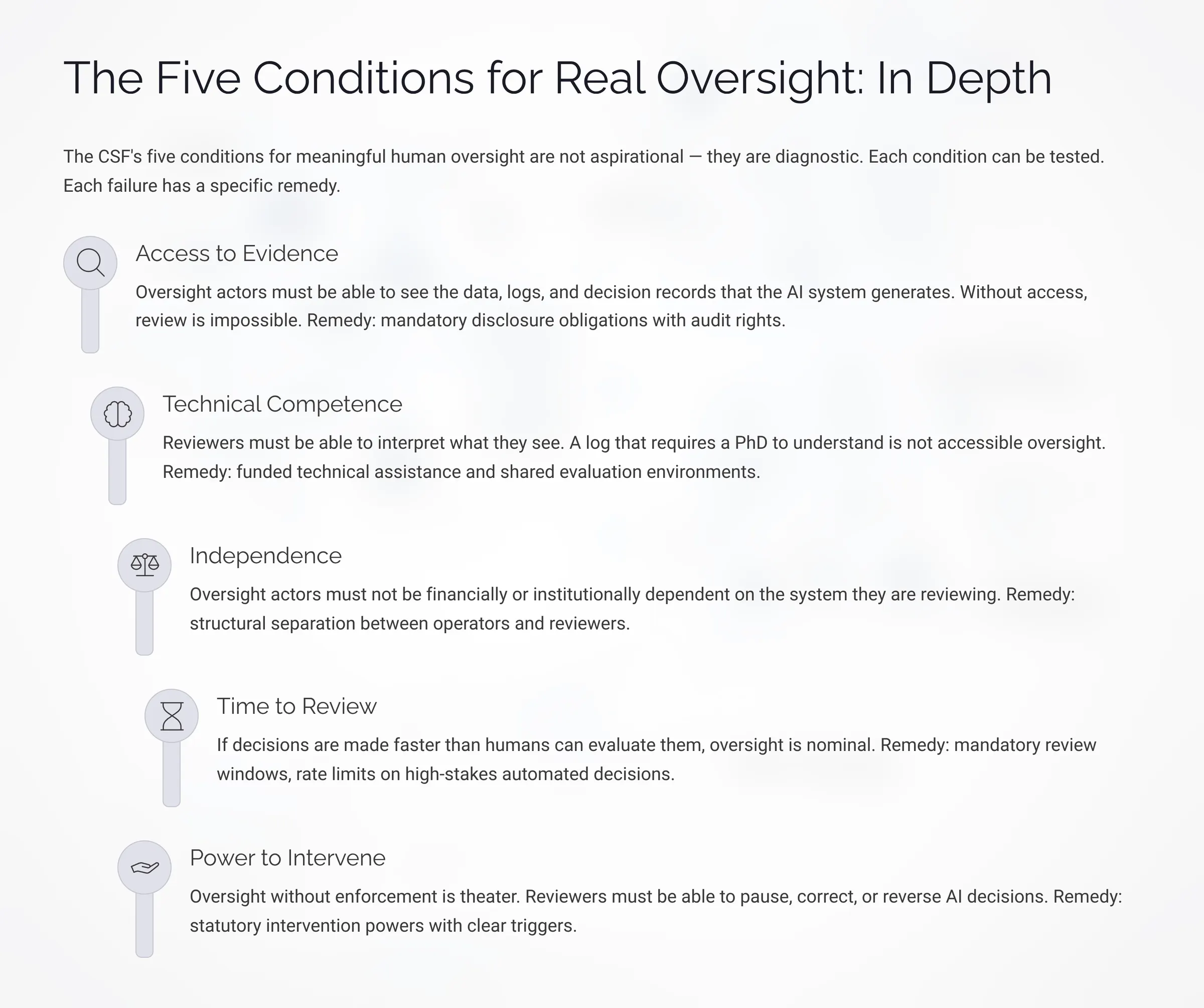 The Five Conditions for Real Oversight, in Depth
