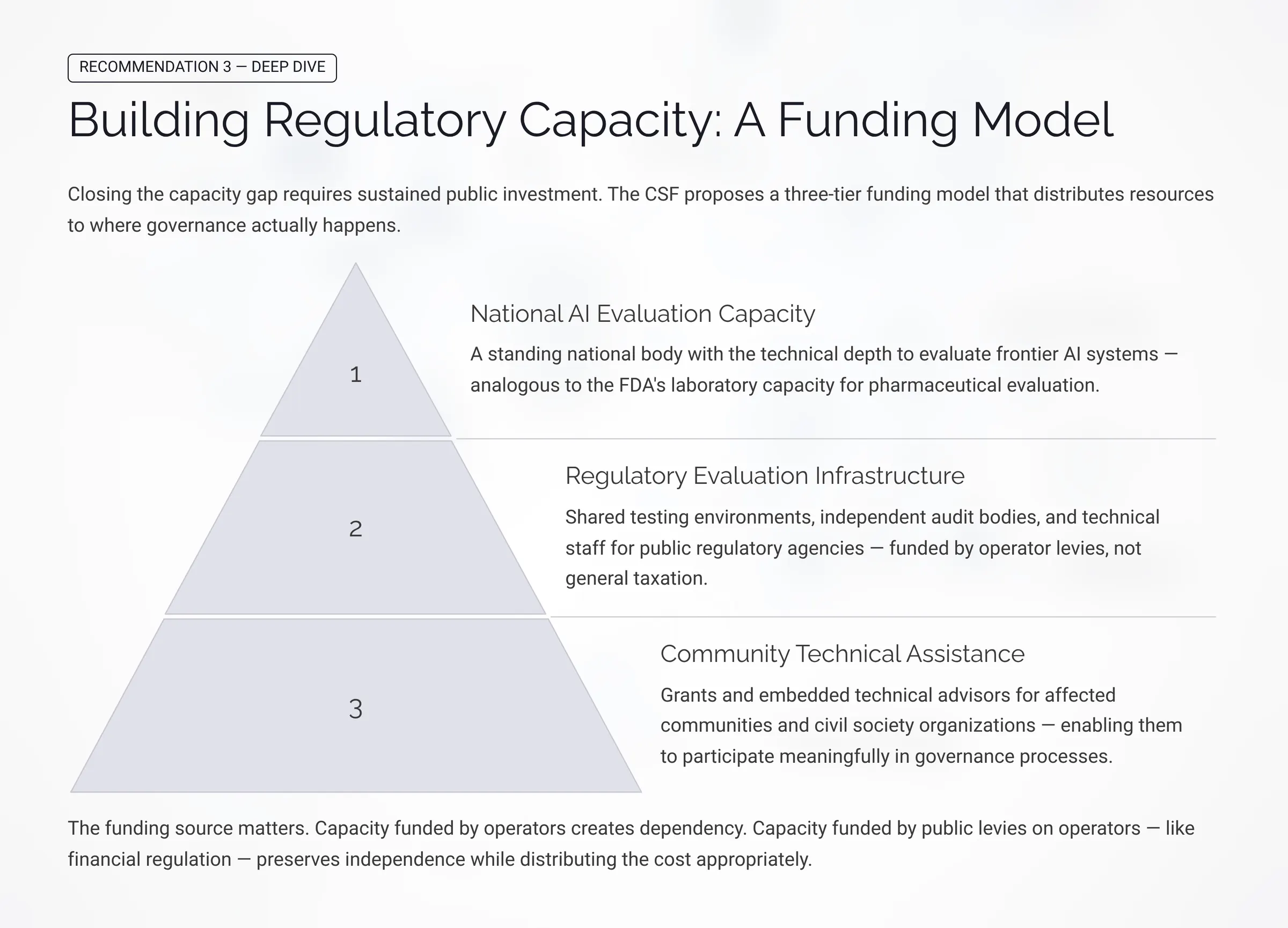 Building Regulatory Capacity: A Funding Model